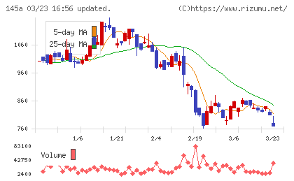 Ｌ　ｉｓ　Ｂチャート