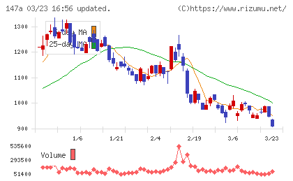 ソラコムチャート