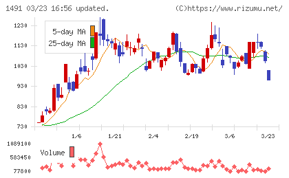 中外鉱業チャート