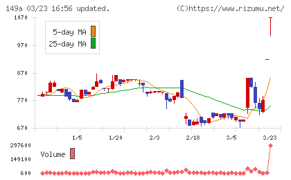 シンカチャート