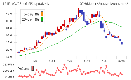 日鉄鉱業チャート