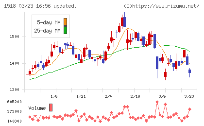 三井松島ホールディングスチャート