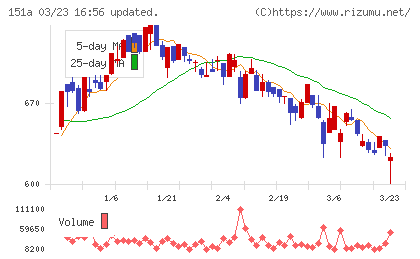 ダイブチャート