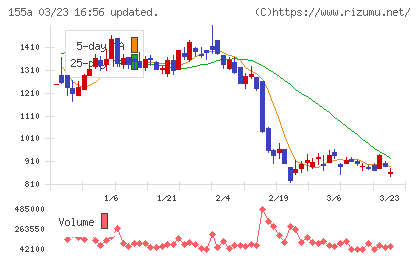 情報戦略テクノロジーチャート