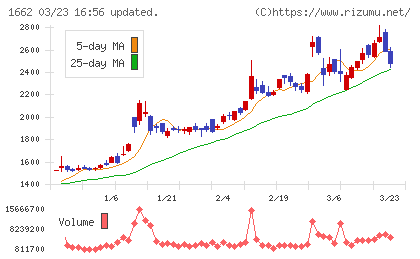 石油資源開発チャート
