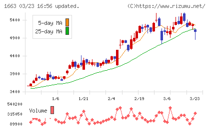 Ｋ＆Ｏエナジーグループチャート