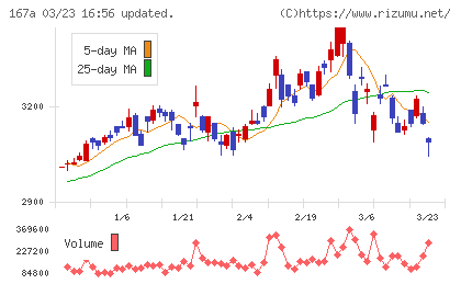 リョーサン菱洋ホールディングスチャート