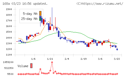 イタミアートチャート
