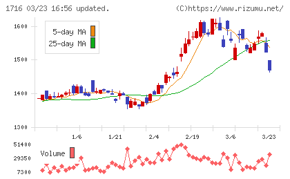 第一カッター興業チャート