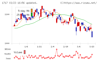 明豊ファシリティワークスチャート