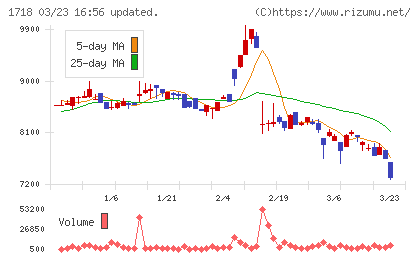 美樹工業チャート
