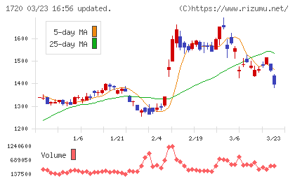 東急建設チャート
