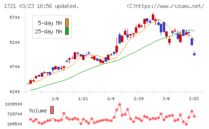コムシスホールディングスチャート