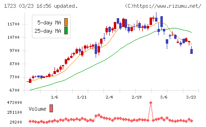 日本電技チャート