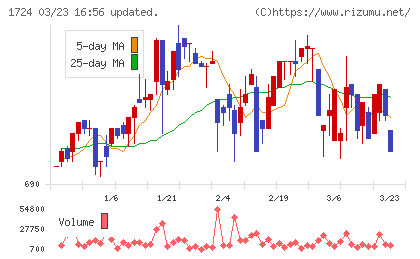 シンクレイヤチャート
