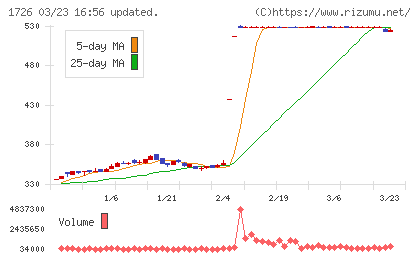ビーアールホールディングスチャート