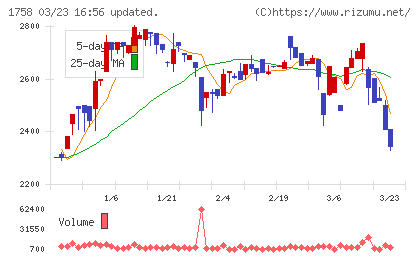 太洋基礎工業チャート
