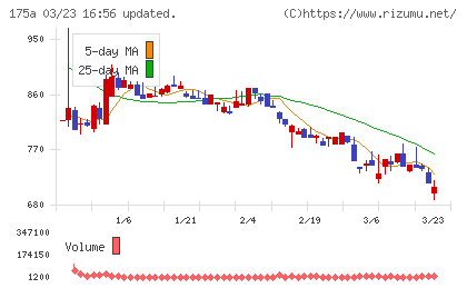 Ｗｉｌｌ　Ｓｍａｒｔチャート