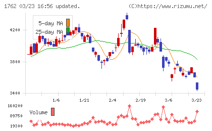 高松コンストラクショングループチャート