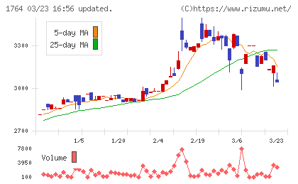 工藤建設チャート