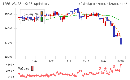 東建コーポレーションチャート