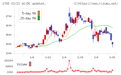 ソネックチャート