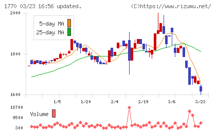 藤田エンジニアリングチャート
