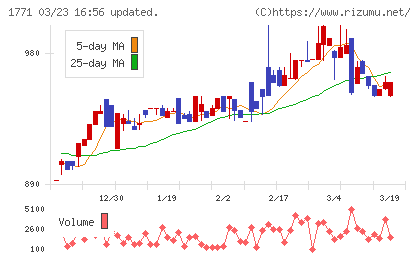 日本乾溜工業チャート