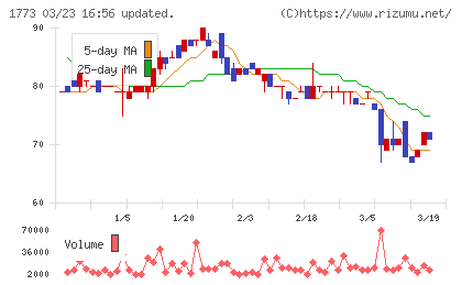 ＹＴＬチャート