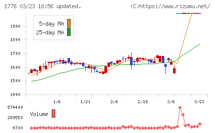 三井住建道路チャート