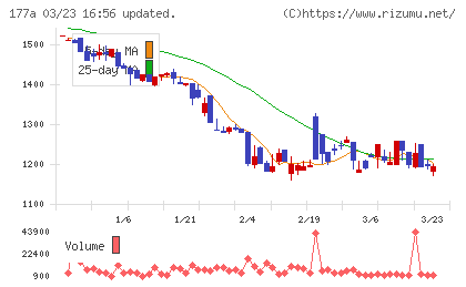 コージンバイオチャート