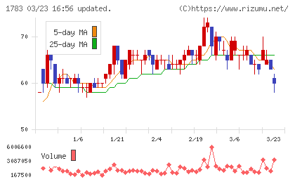 ｆａｎｔａｓｉｓｔａチャート