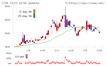 三東工業社チャート