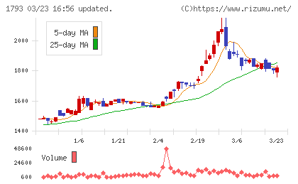 大本組チャート