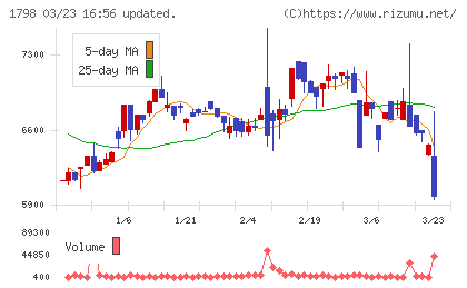 守谷商会チャート