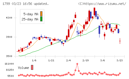 第一建設工業チャート