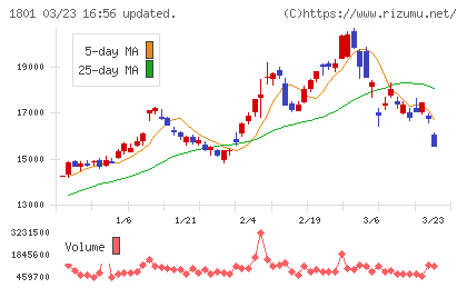 大成建設チャート