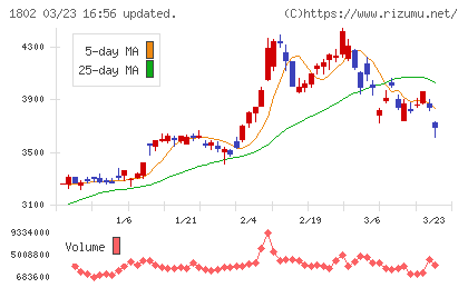 大林組チャート