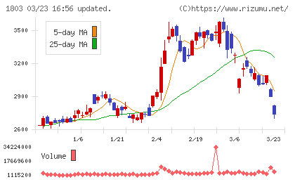清水建設チャート