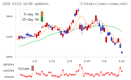 長谷工コーポレーションチャート