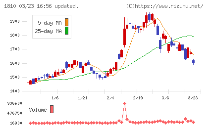 松井建設チャート