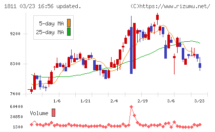 錢高組チャート