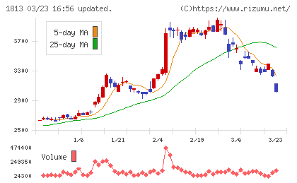 不動テトラチャート