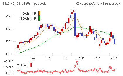 鉄建建設チャート