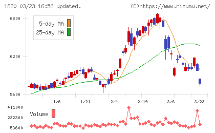 西松建設チャート