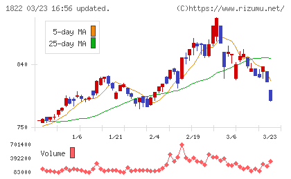 大豊建設チャート