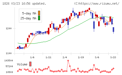 佐田建設チャート