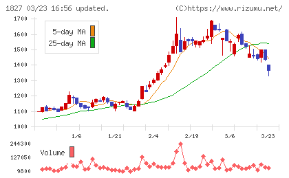 ナカノフドー建設チャート