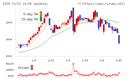 田辺工業チャート