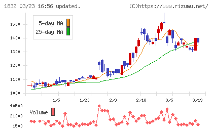 北海電工チャート